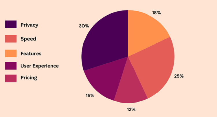 factors-influencing-our-vpn-ratings